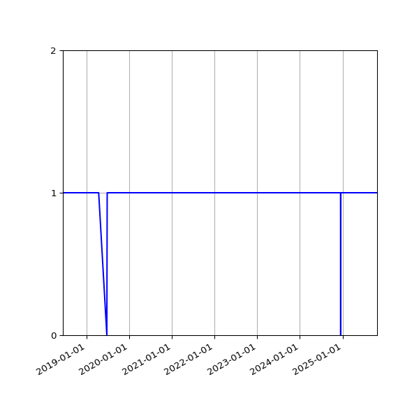 Graph of Organisation Files against time