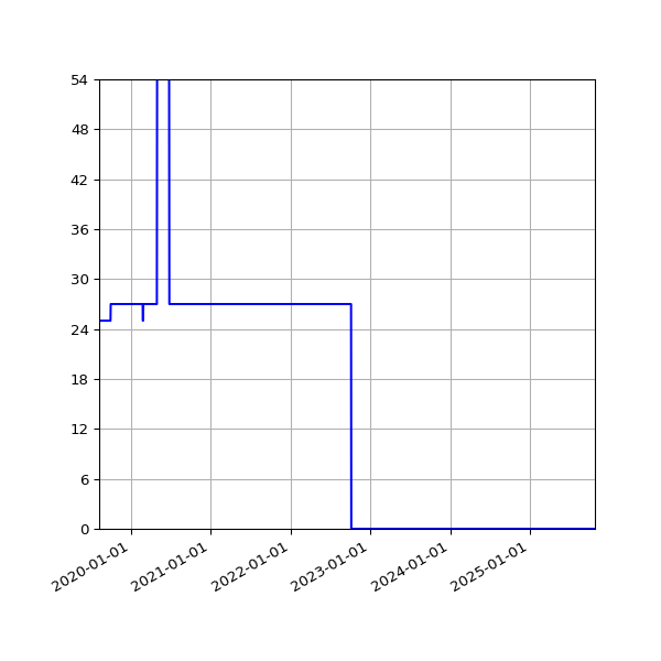 Graph of Activities against time