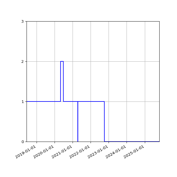 Graph of Activity Files against time