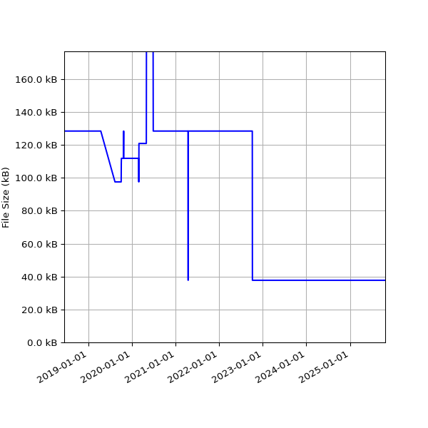 Graph of Total File Size against time