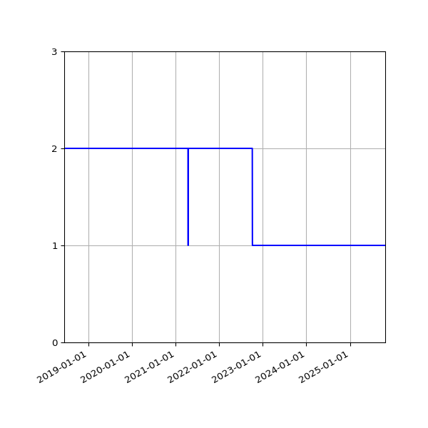 Graph of Files per version against time