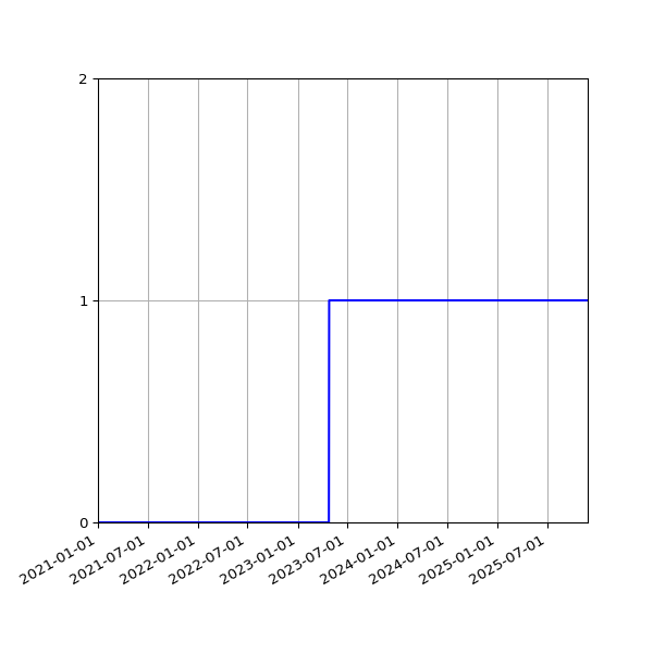 Graph of Activities against time