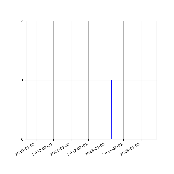 Graph of Activity Files against time