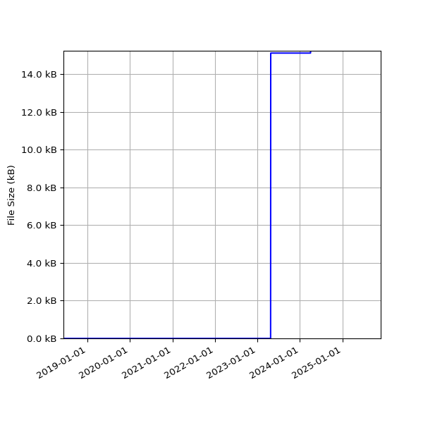Graph of Total File Size against time