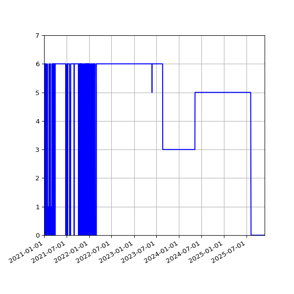 Graph of Files where XML is not well-formed against time