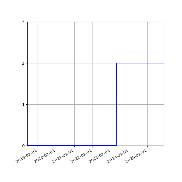 Graph of Files per version against time