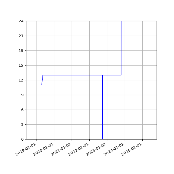 Graph of Activities against time