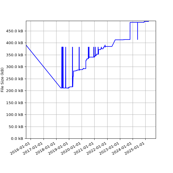 Graph of Total File Size against time