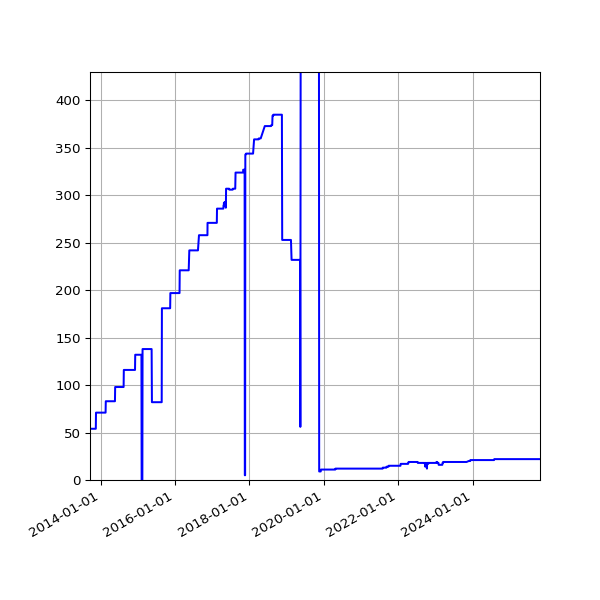 Graph of Activities against time
