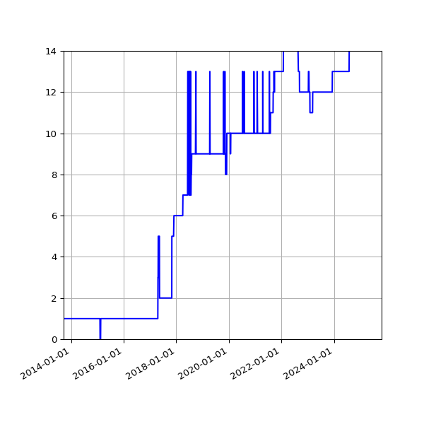 Graph of Activity Files against time