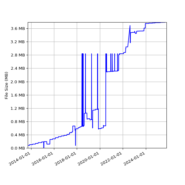 Graph of Total File Size against time