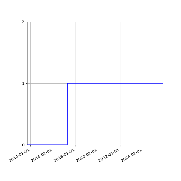 Graph of Organisation Files against time