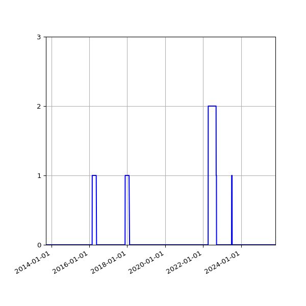 Graph of Files failing schema validation against time