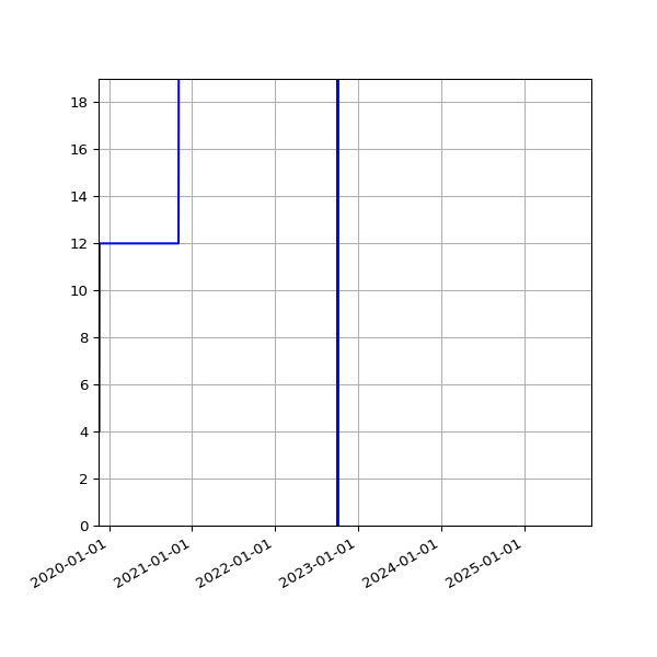 Graph of Activities against time