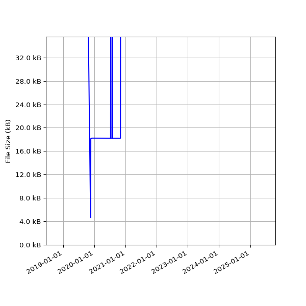 Graph of Total File Size against time