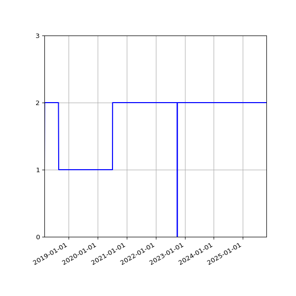 Graph of Activities against time
