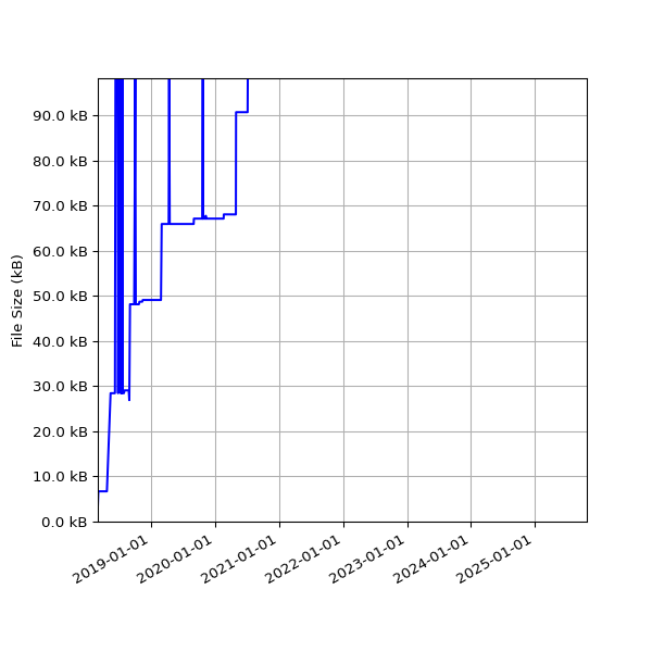 Graph of Total File Size against time