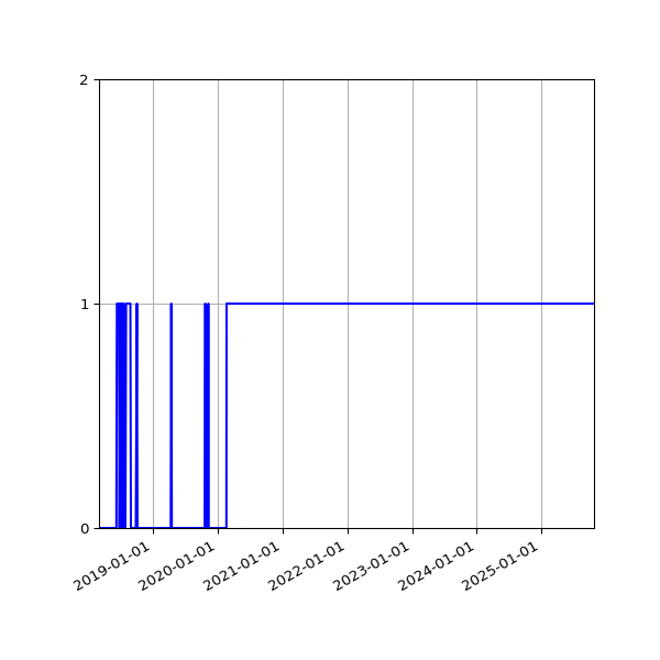 Graph of Organisation Files against time