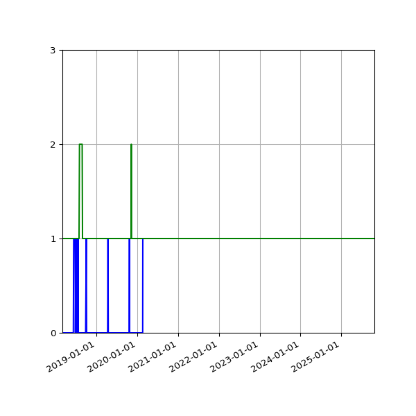 Graph of Files per version against time