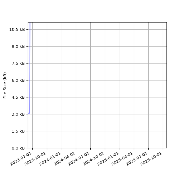 Graph of Total File Size against time