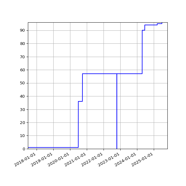 Graph of Activities against time