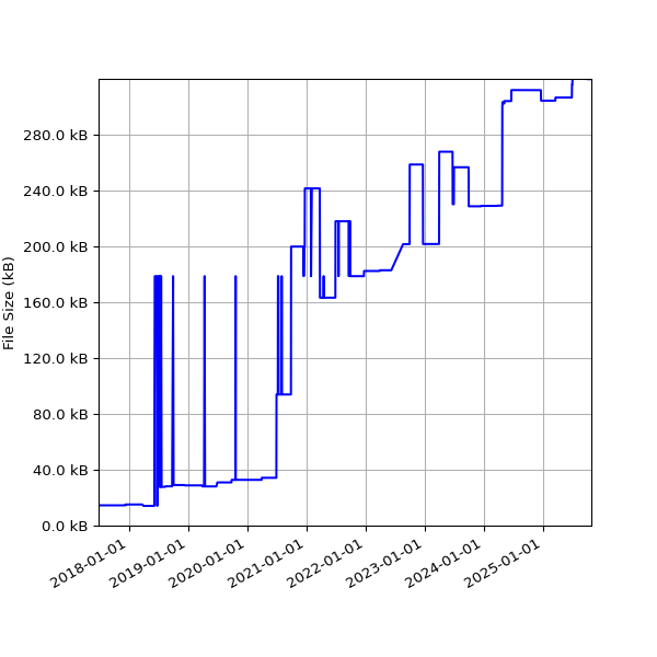 Graph of Total File Size against time