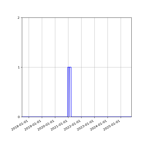 Graph of Files failing schema validation against time