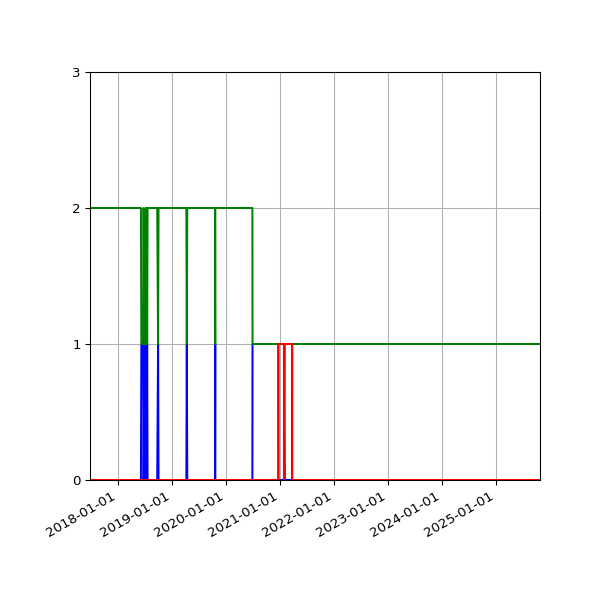 Graph of Files per version against time