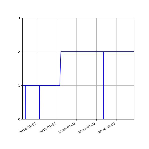 Graph of Activities against time