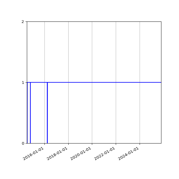 Graph of Activity Files against time
