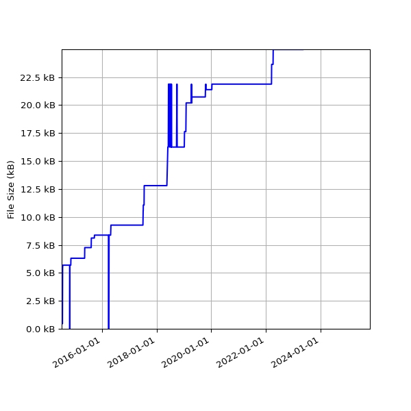 Graph of Total File Size against time