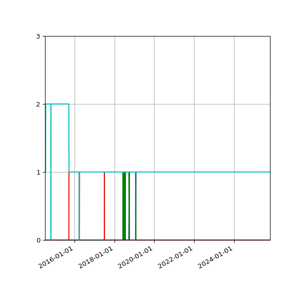 Graph of Files per version against time