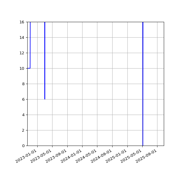 Graph of Activities against time