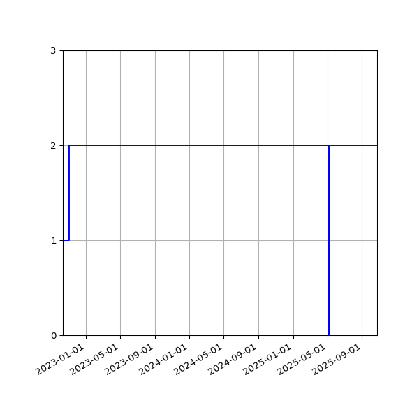 Graph of Activity Files against time