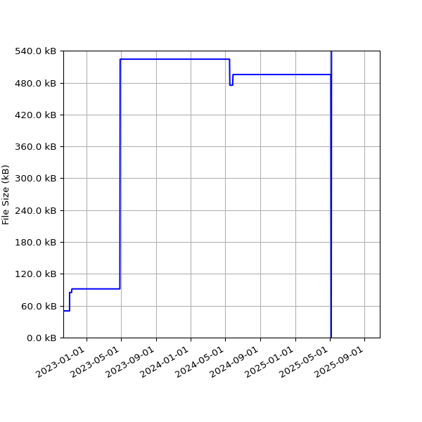 Graph of Total File Size against time