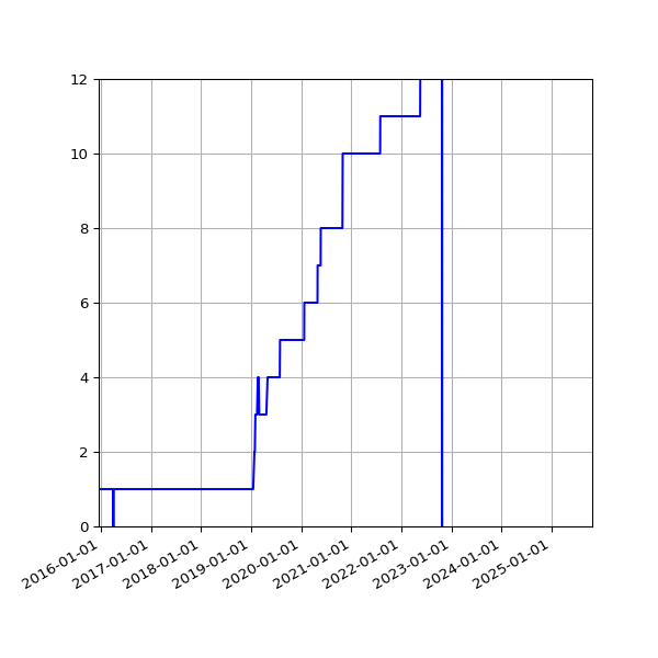 Graph of Activities against time