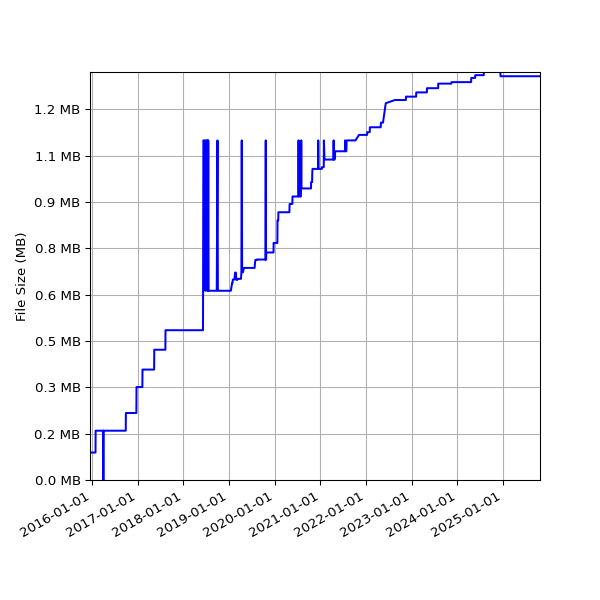 Graph of Total File Size against time
