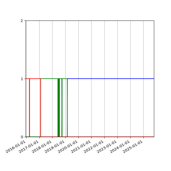 Graph of Files per version against time