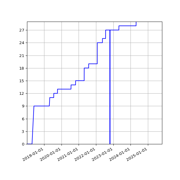 Graph of Activities against time