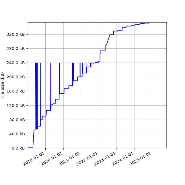Graph of Total File Size against time