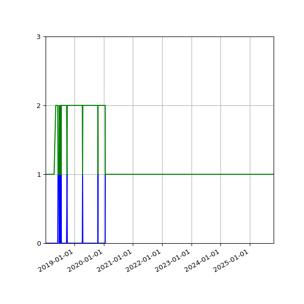 Graph of Files per version against time