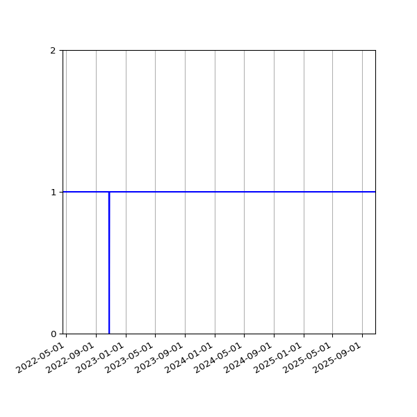 Graph of Activities against time