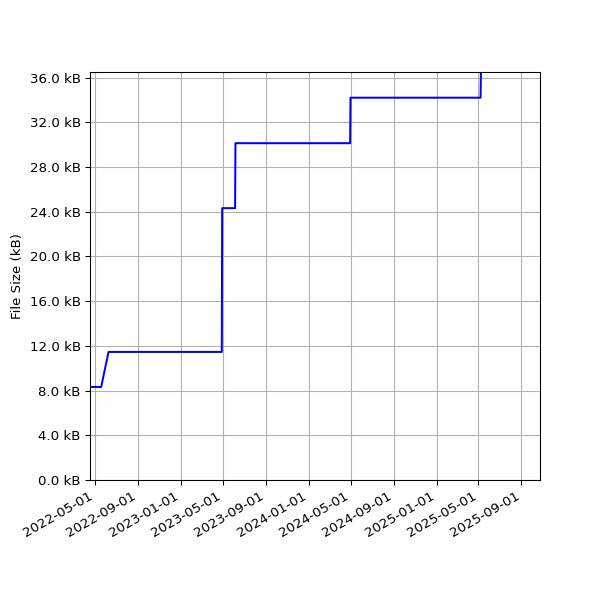 Graph of Total File Size against time