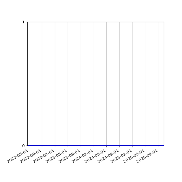 Graph of Organisation Files against time