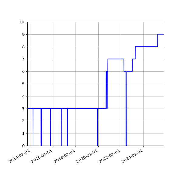 Graph of Activities against time