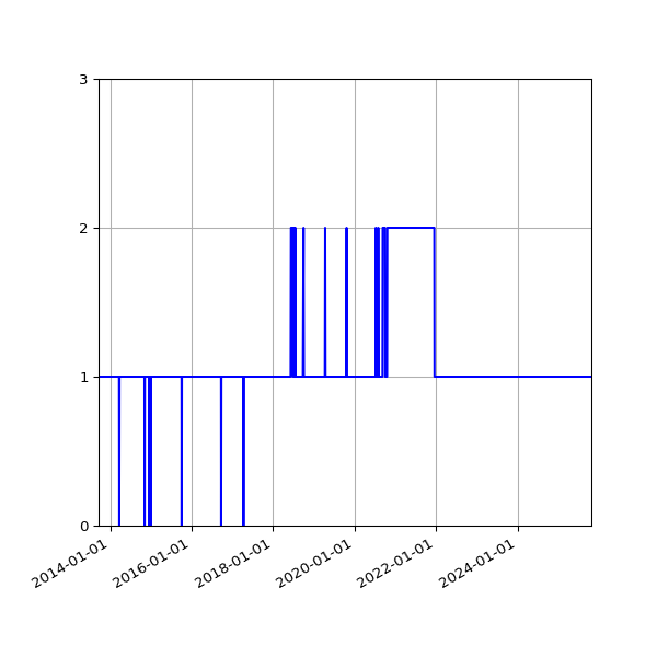 Graph of Activity Files against time