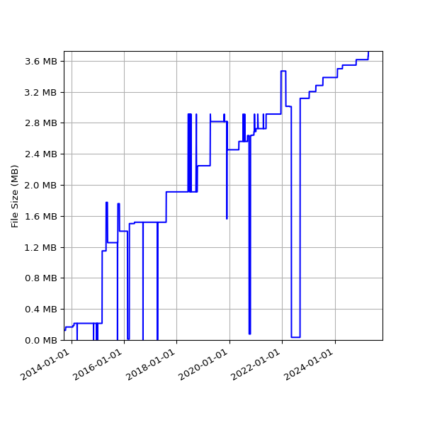 Graph of Total File Size against time