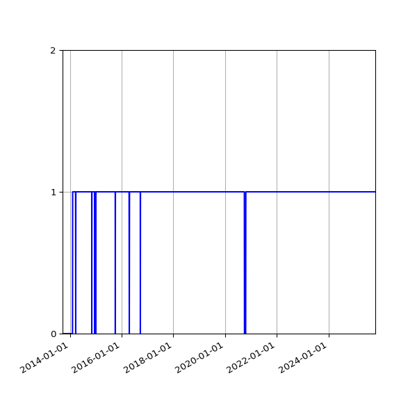 Graph of Organisation Files against time
