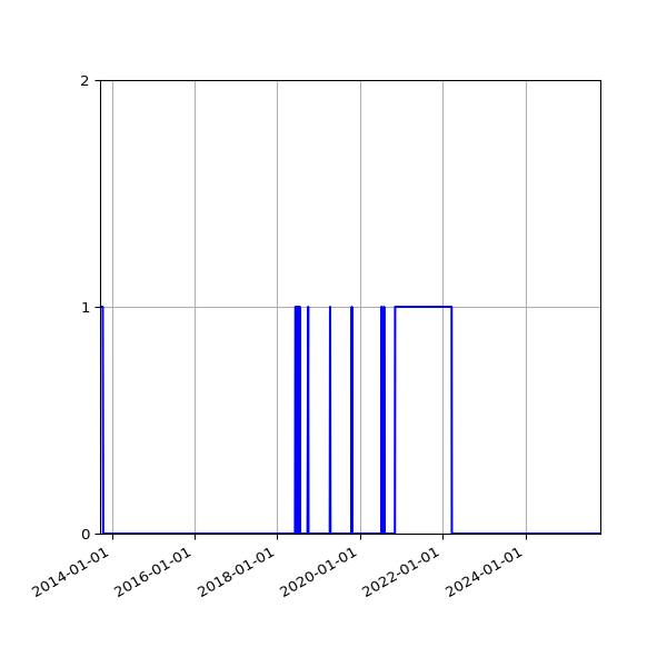 Graph of Files failing schema validation against time