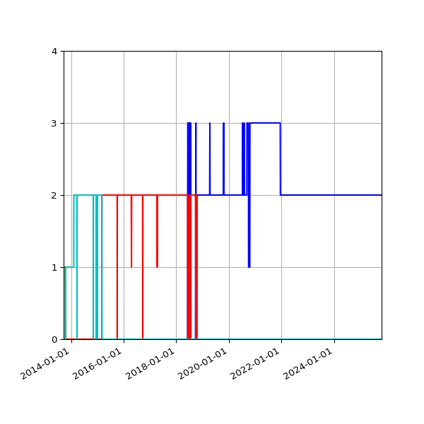 Graph of Files per version against time